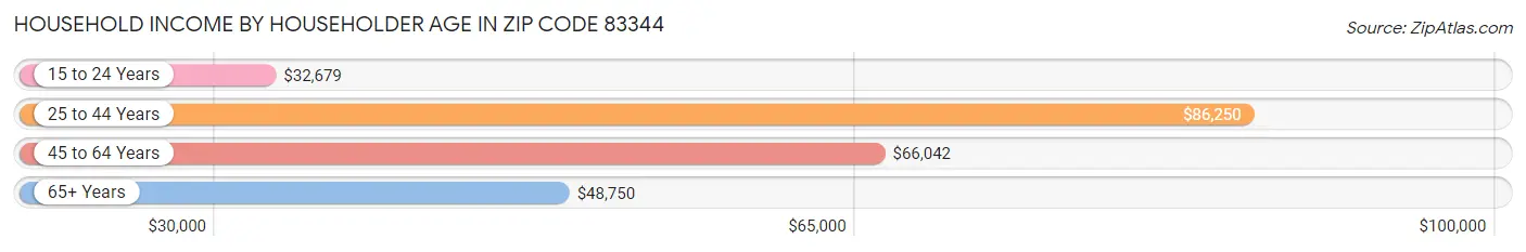 Household Income by Householder Age in Zip Code 83344