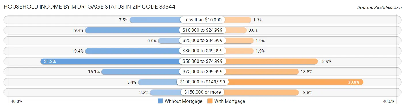 Household Income by Mortgage Status in Zip Code 83344