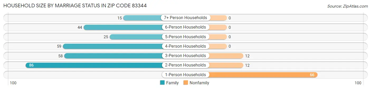 Household Size by Marriage Status in Zip Code 83344