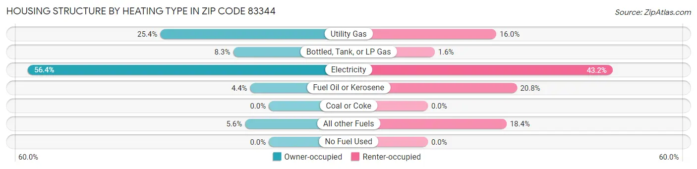 Housing Structure by Heating Type in Zip Code 83344