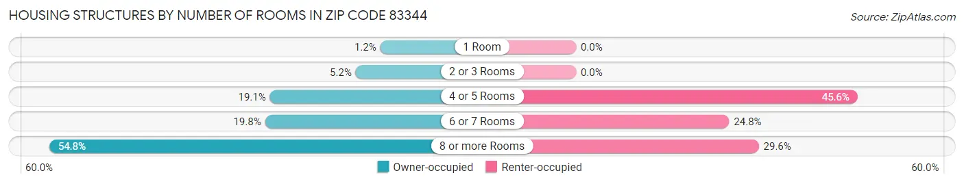 Housing Structures by Number of Rooms in Zip Code 83344