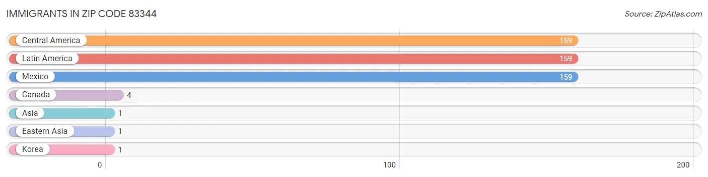 Immigrants in Zip Code 83344