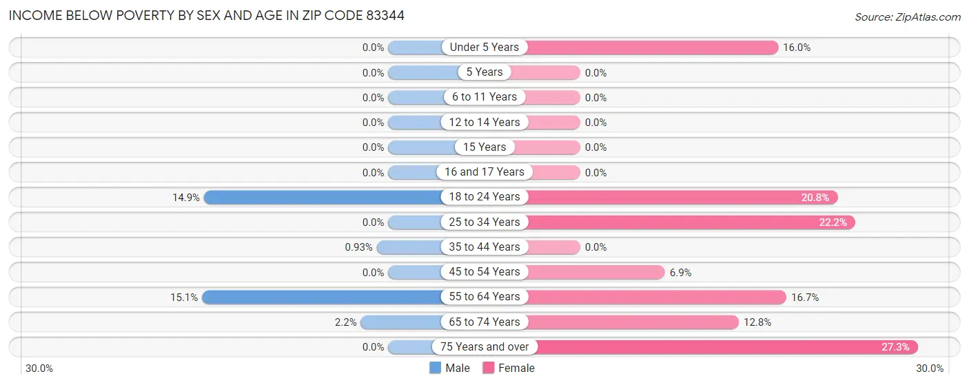 Income Below Poverty by Sex and Age in Zip Code 83344