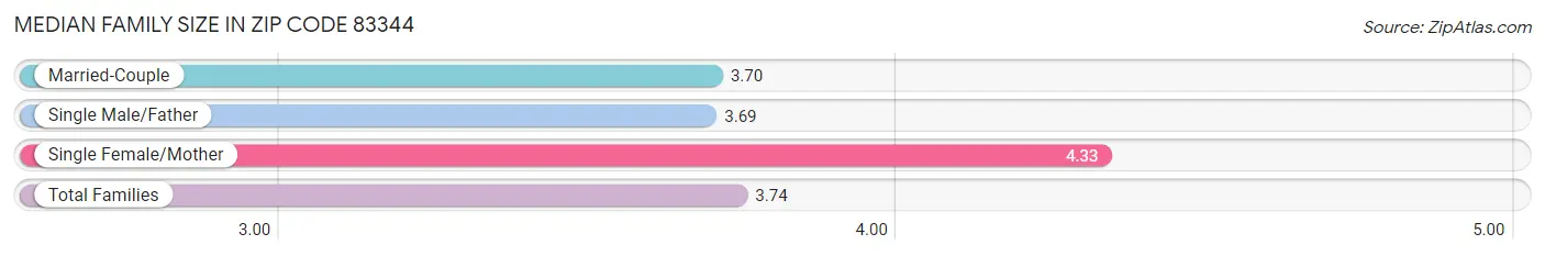 Median Family Size in Zip Code 83344