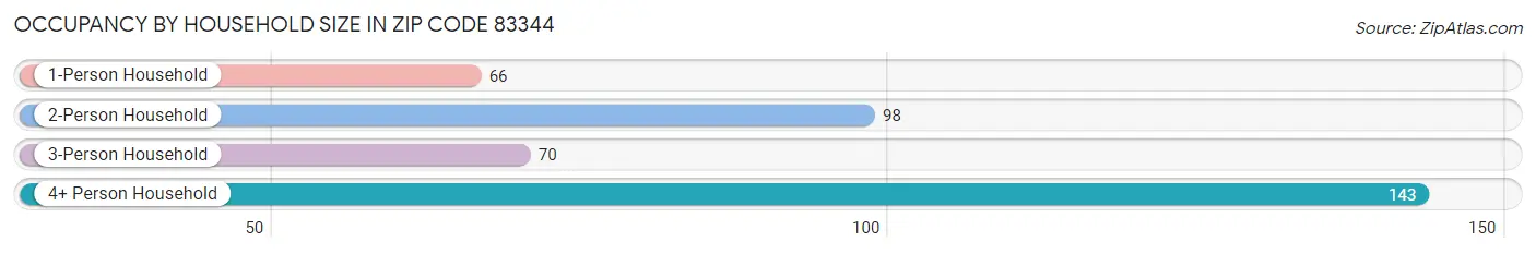 Occupancy by Household Size in Zip Code 83344