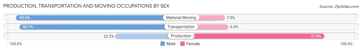 Production, Transportation and Moving Occupations by Sex in Zip Code 83344