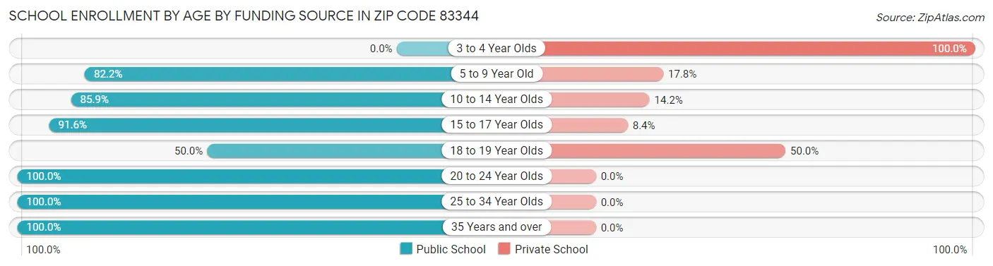 School Enrollment by Age by Funding Source in Zip Code 83344