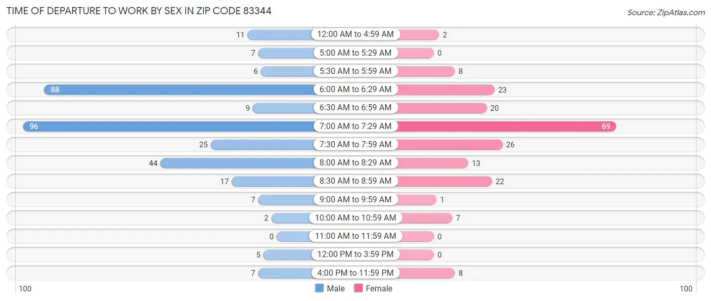 Time of Departure to Work by Sex in Zip Code 83344