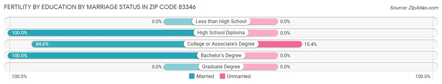 Female Fertility by Education by Marriage Status in Zip Code 83346