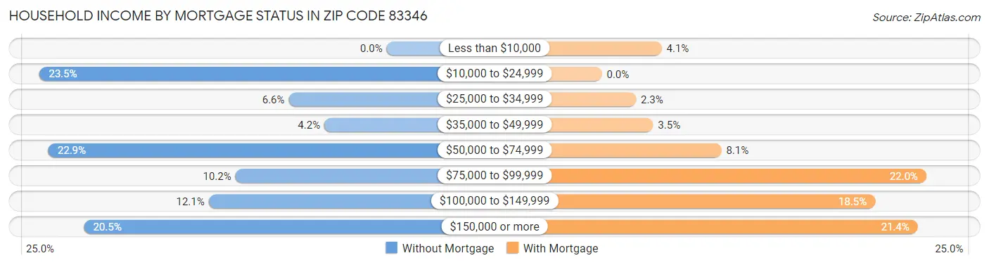 Household Income by Mortgage Status in Zip Code 83346