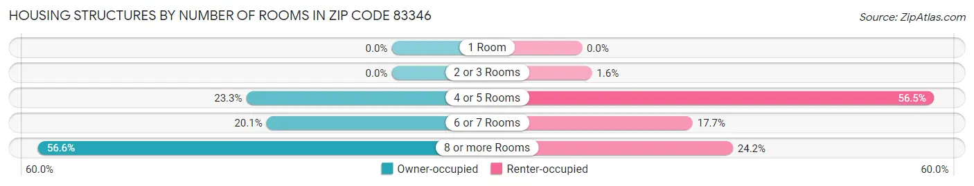Housing Structures by Number of Rooms in Zip Code 83346