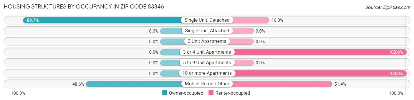 Housing Structures by Occupancy in Zip Code 83346