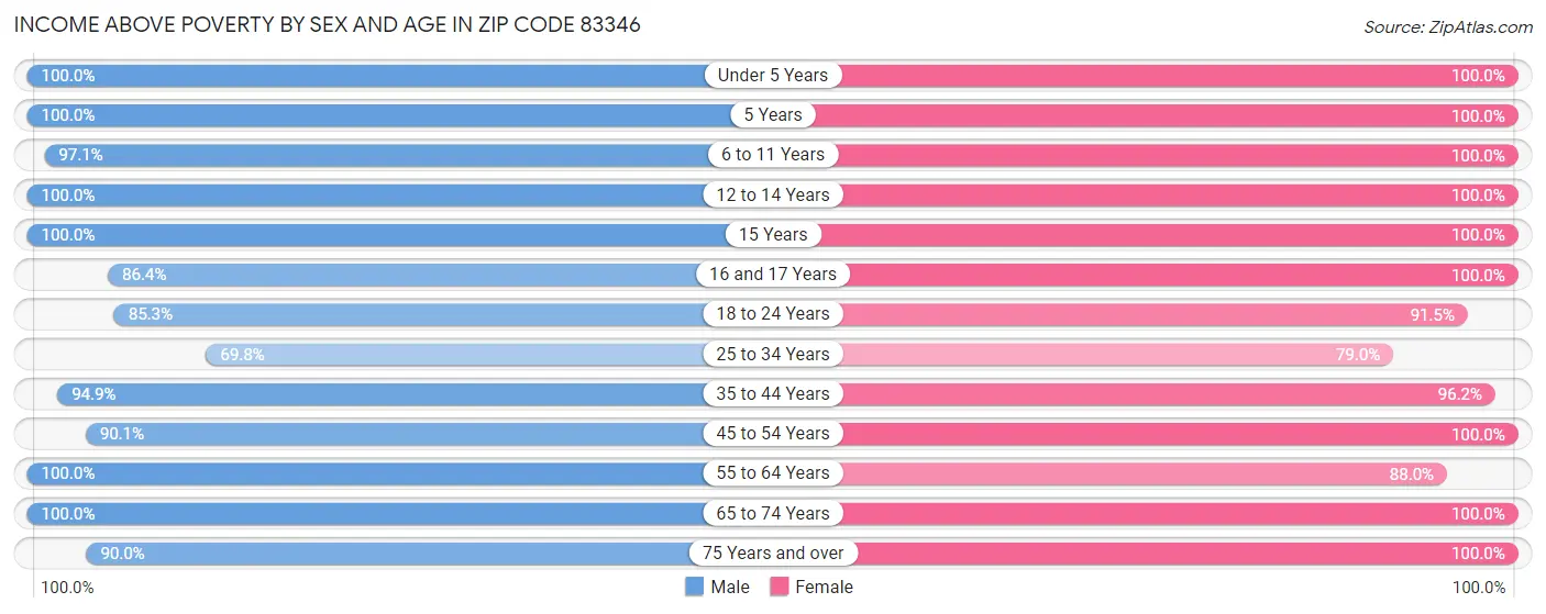 Income Above Poverty by Sex and Age in Zip Code 83346