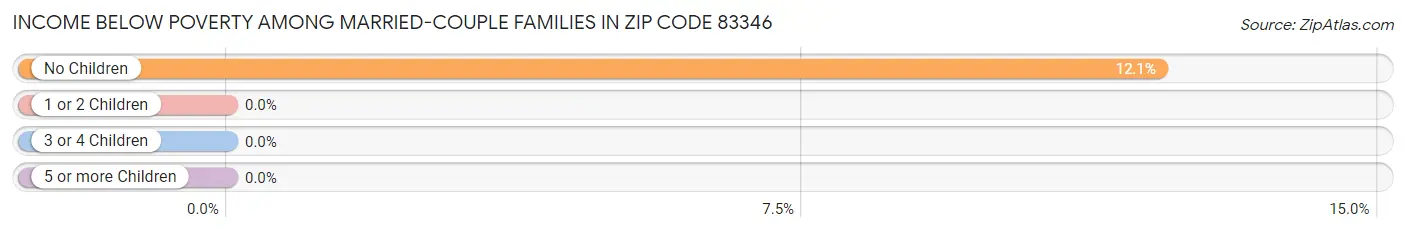 Income Below Poverty Among Married-Couple Families in Zip Code 83346