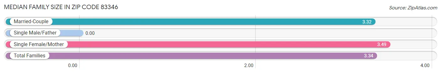 Median Family Size in Zip Code 83346