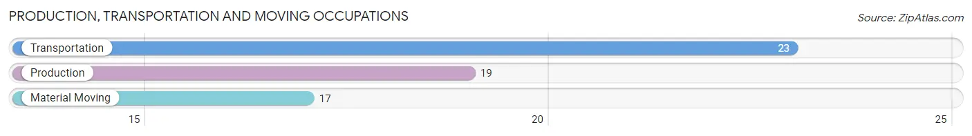 Production, Transportation and Moving Occupations in Zip Code 83346