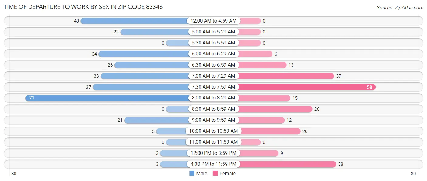 Time of Departure to Work by Sex in Zip Code 83346