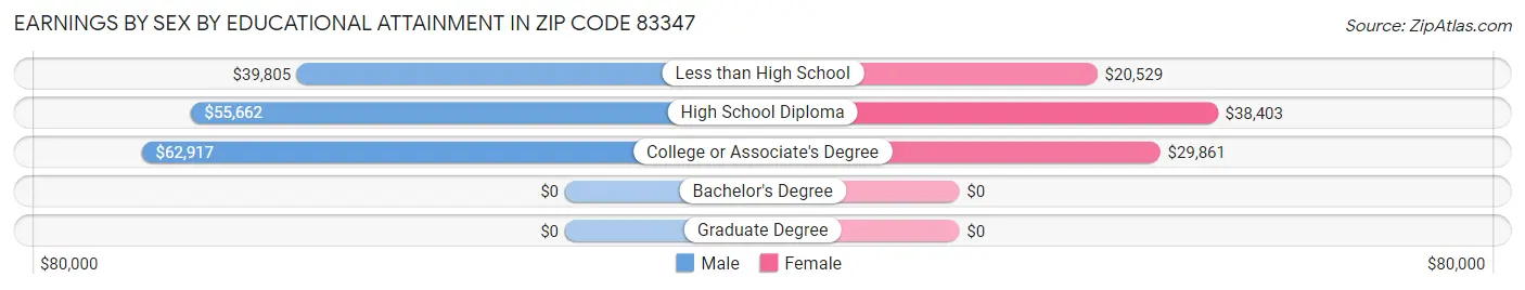 Earnings by Sex by Educational Attainment in Zip Code 83347