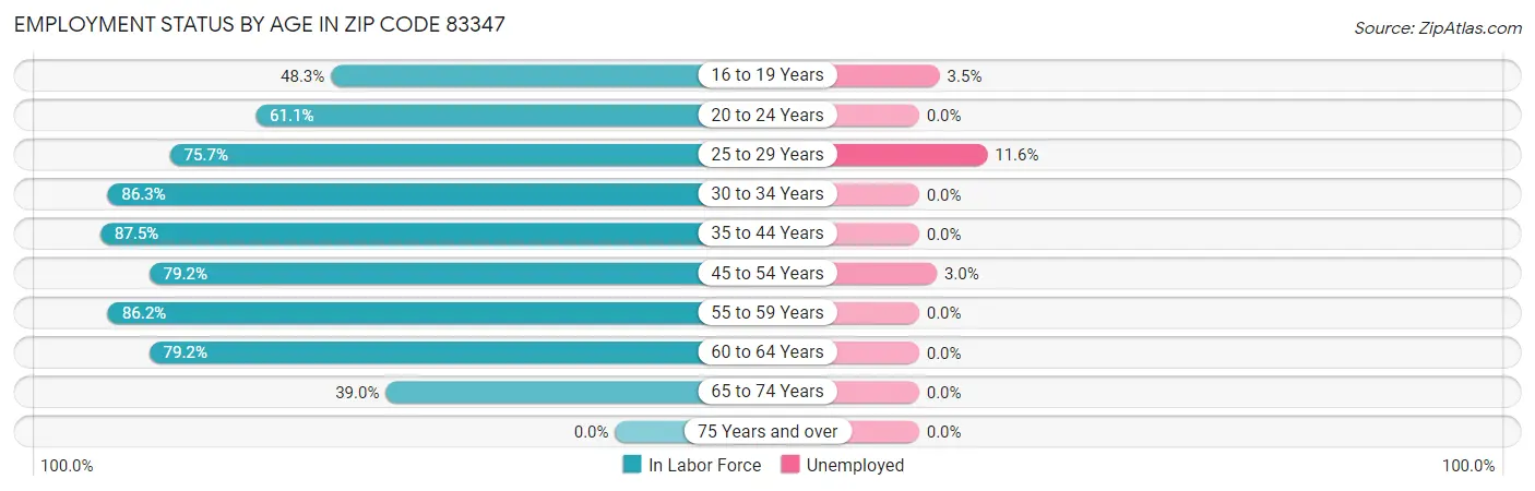 Employment Status by Age in Zip Code 83347