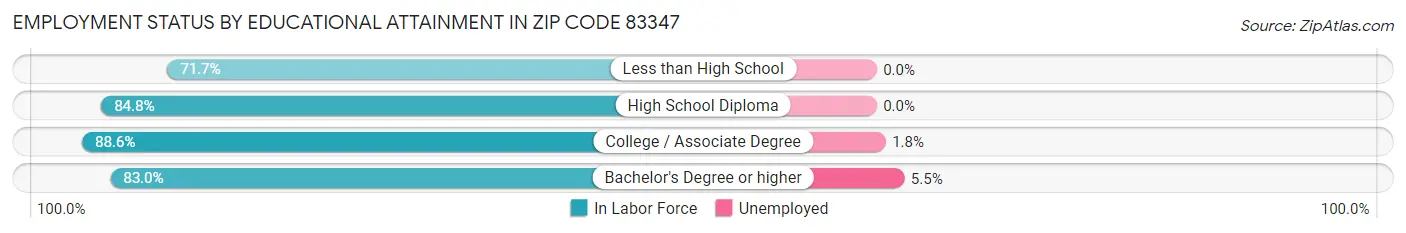 Employment Status by Educational Attainment in Zip Code 83347