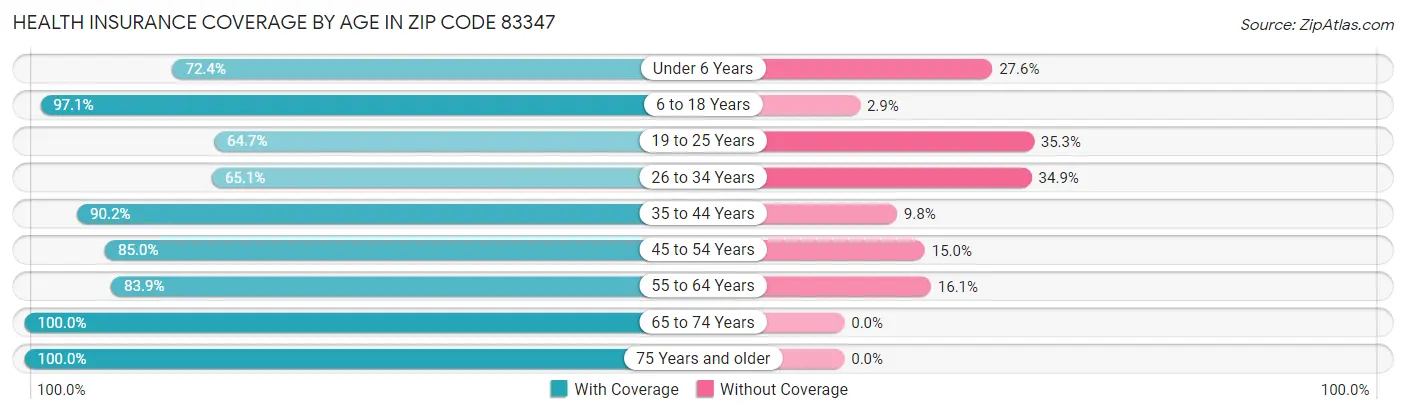 Health Insurance Coverage by Age in Zip Code 83347