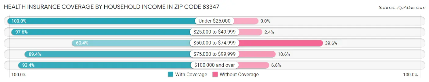 Health Insurance Coverage by Household Income in Zip Code 83347