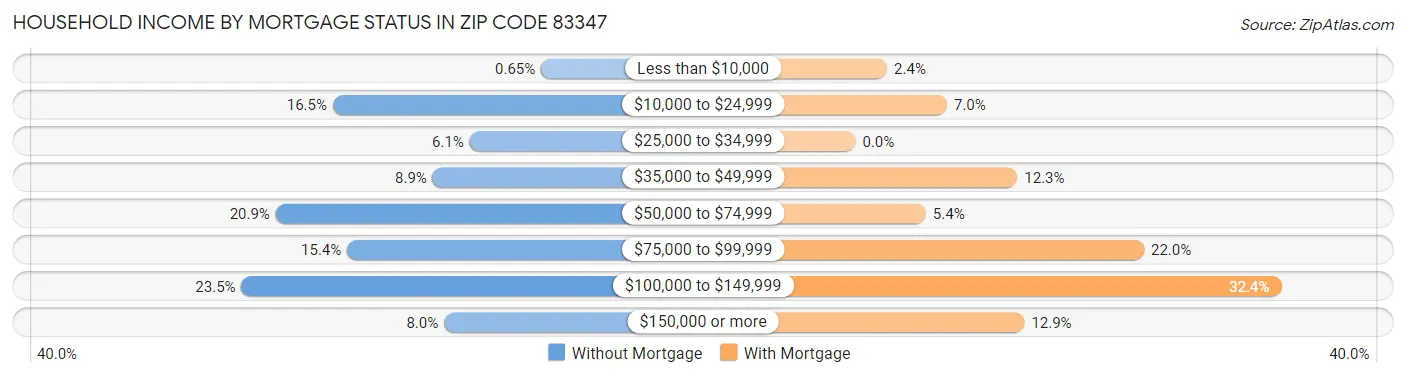 Household Income by Mortgage Status in Zip Code 83347