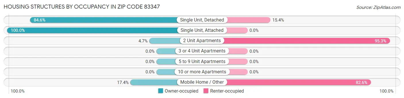 Housing Structures by Occupancy in Zip Code 83347