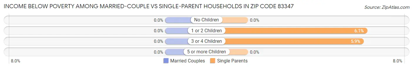 Income Below Poverty Among Married-Couple vs Single-Parent Households in Zip Code 83347