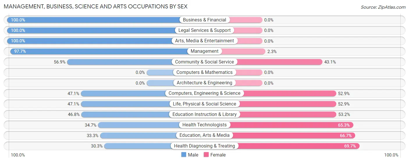 Management, Business, Science and Arts Occupations by Sex in Zip Code 83347