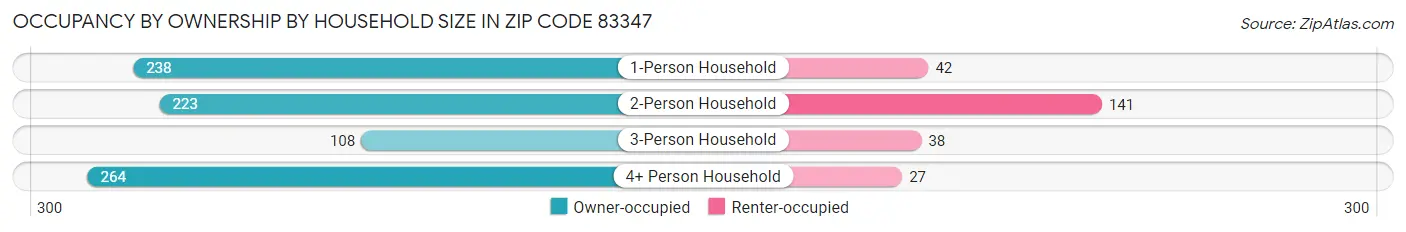 Occupancy by Ownership by Household Size in Zip Code 83347