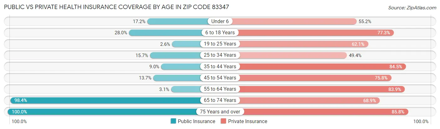 Public vs Private Health Insurance Coverage by Age in Zip Code 83347