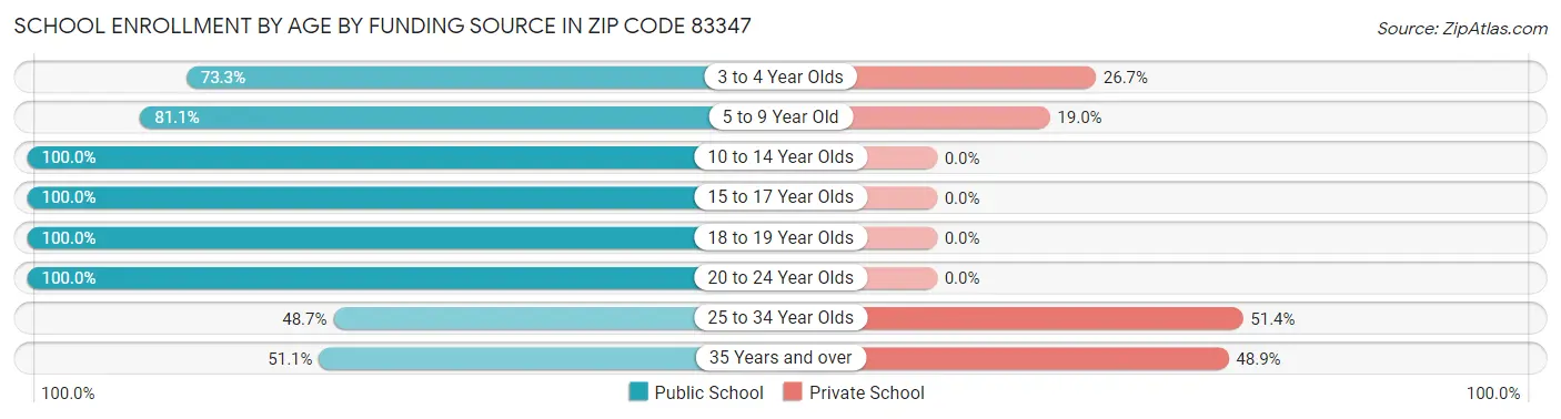 School Enrollment by Age by Funding Source in Zip Code 83347