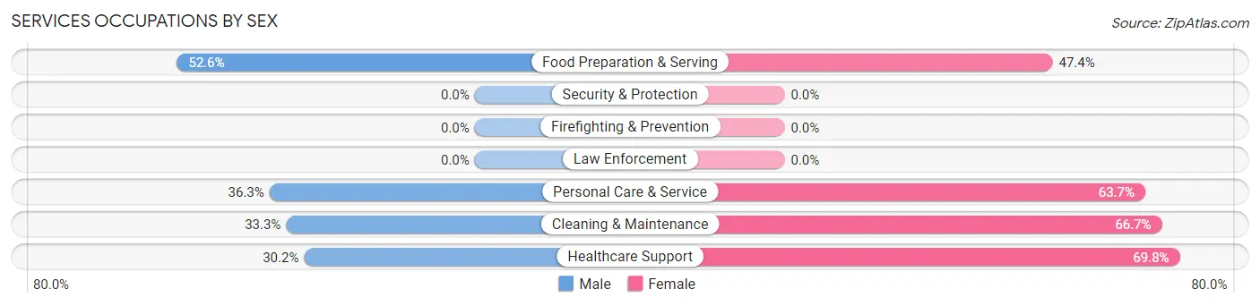 Services Occupations by Sex in Zip Code 83347