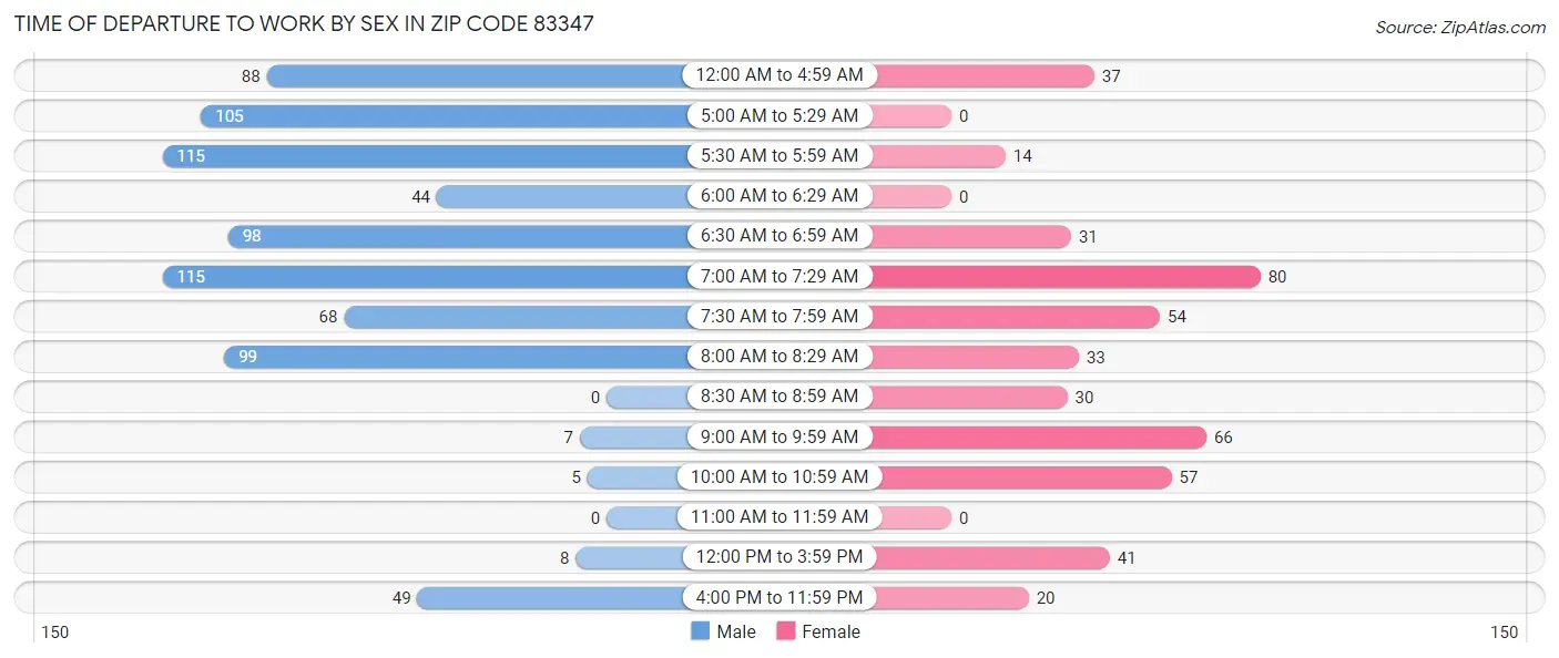 Time of Departure to Work by Sex in Zip Code 83347