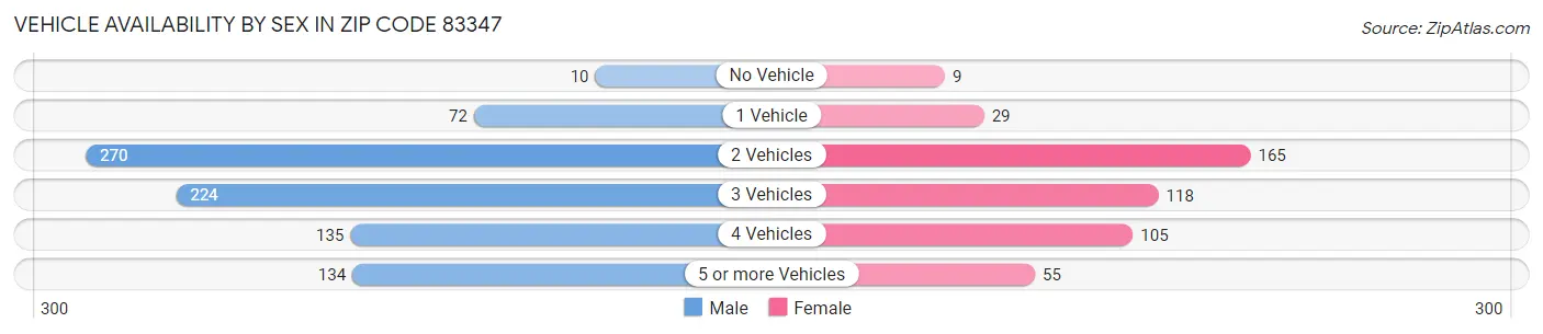 Vehicle Availability by Sex in Zip Code 83347