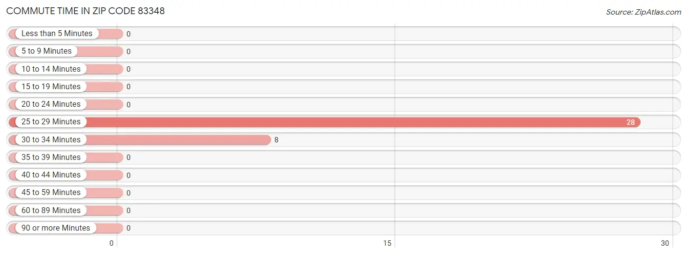 Commute Time in Zip Code 83348