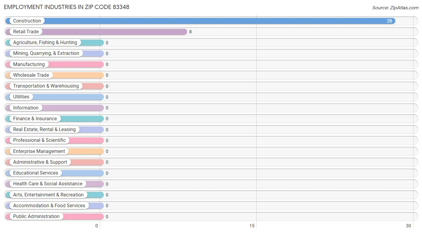 Employment Industries in Zip Code 83348