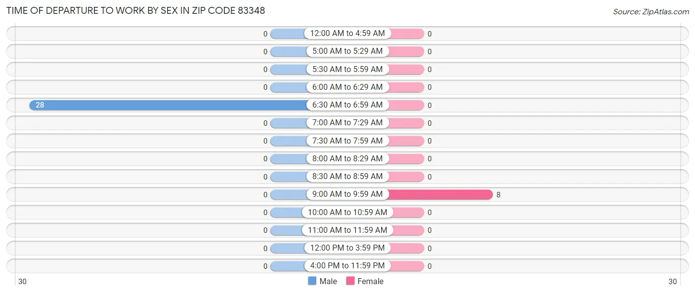 Time of Departure to Work by Sex in Zip Code 83348