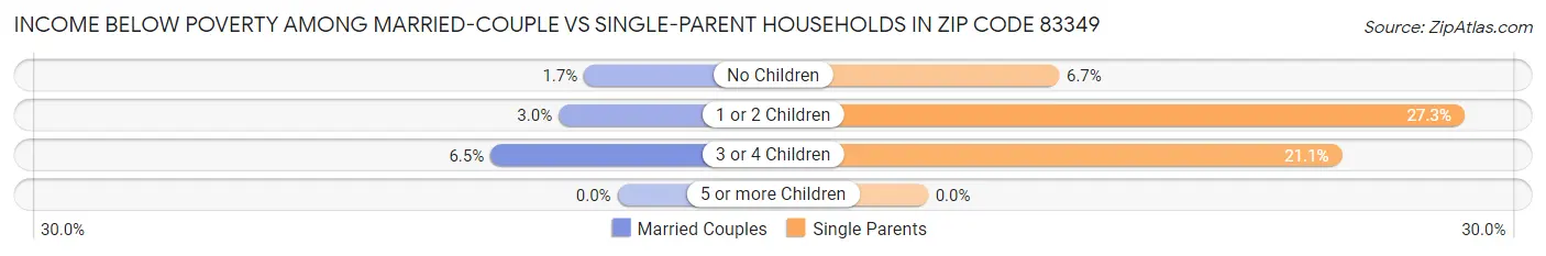 Income Below Poverty Among Married-Couple vs Single-Parent Households in Zip Code 83349