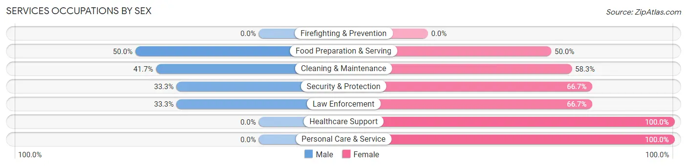 Services Occupations by Sex in Zip Code 83349
