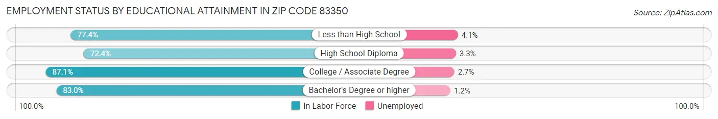 Employment Status by Educational Attainment in Zip Code 83350