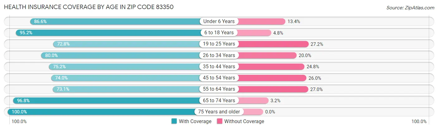 Health Insurance Coverage by Age in Zip Code 83350