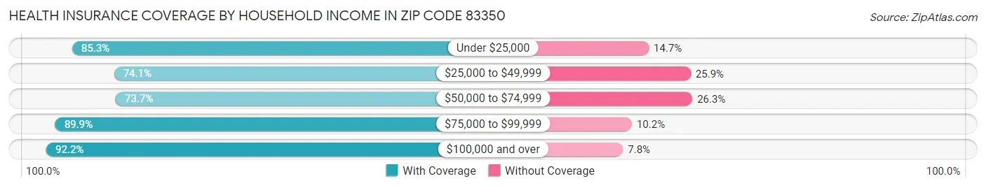 Health Insurance Coverage by Household Income in Zip Code 83350