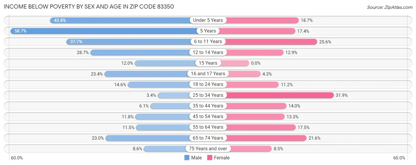 Income Below Poverty by Sex and Age in Zip Code 83350