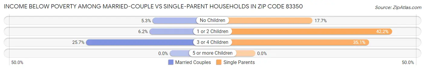 Income Below Poverty Among Married-Couple vs Single-Parent Households in Zip Code 83350