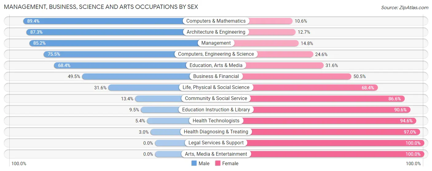 Management, Business, Science and Arts Occupations by Sex in Zip Code 83350