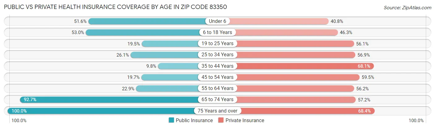 Public vs Private Health Insurance Coverage by Age in Zip Code 83350