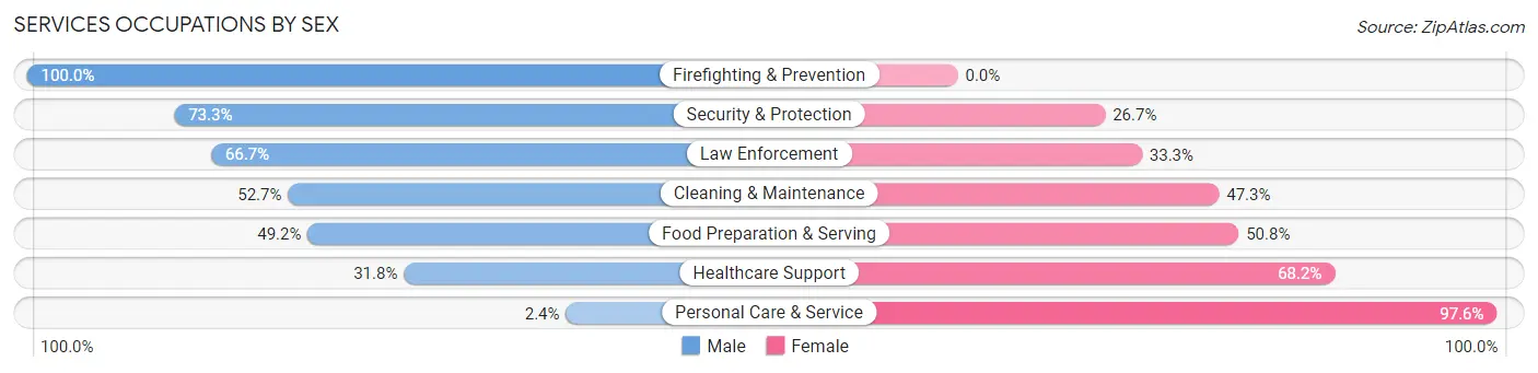 Services Occupations by Sex in Zip Code 83350