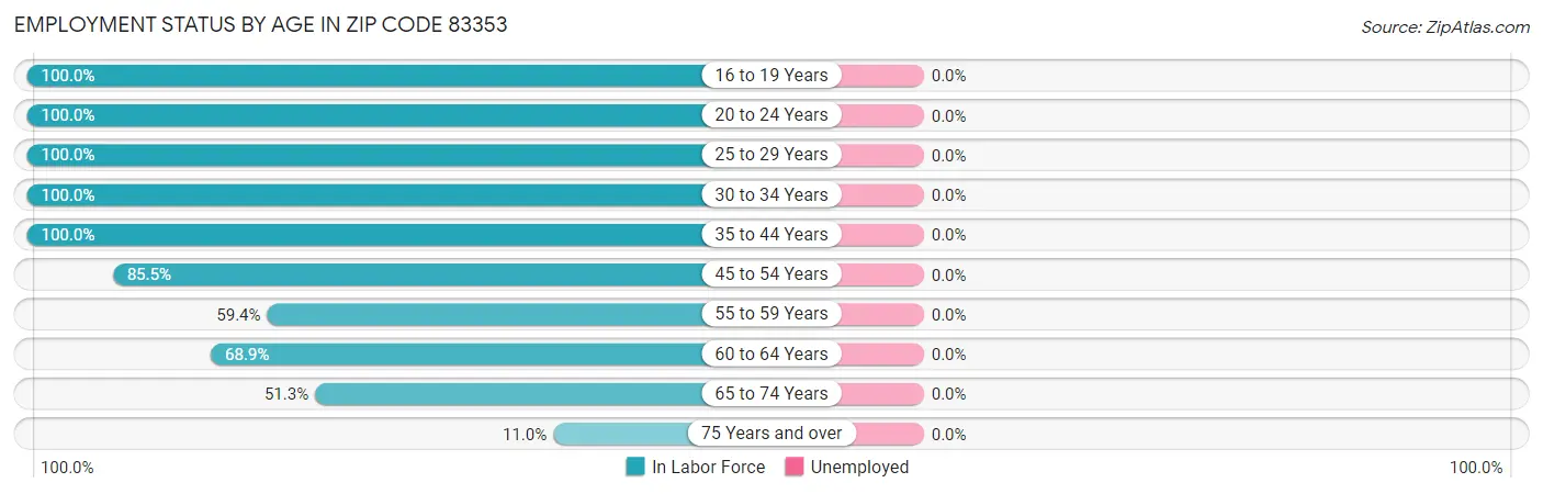Employment Status by Age in Zip Code 83353